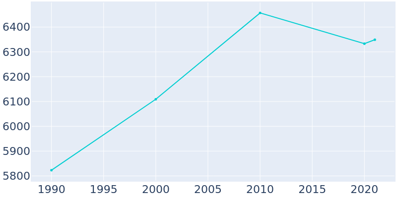 Population Graph For Tecumseh, 1990 - 2022