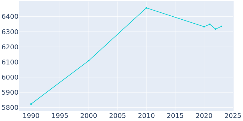 Population Graph For Tecumseh, 1990 - 2022