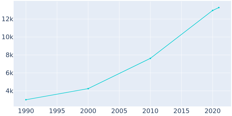 Population Graph For Tega Cay, 1990 - 2022