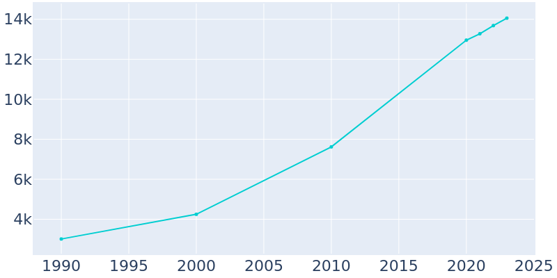 Population Graph For Tega Cay, 1990 - 2022