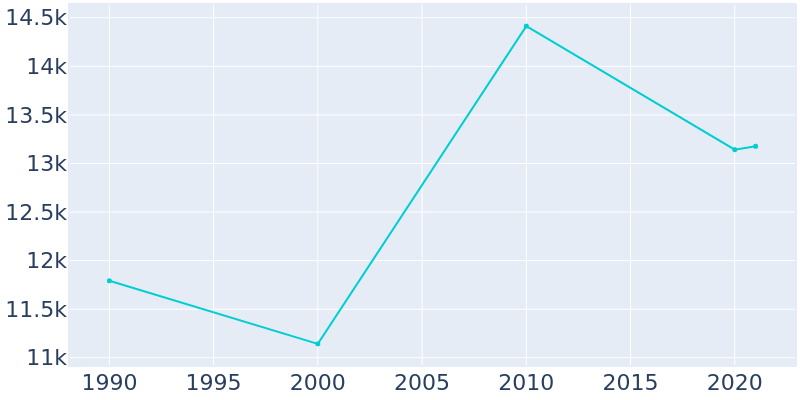 Population Graph For Tehachapi, 1990 - 2022