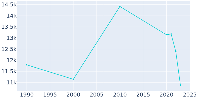 Population Graph For Tehachapi, 1990 - 2022