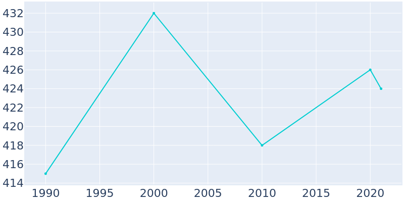 Population Graph For Tehama, 1990 - 2022