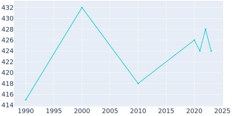 Population Graph For Tehama, 1990 - 2022