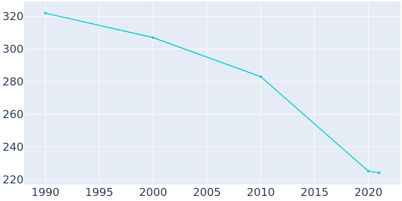 Population Graph For Tehuacana, 1990 - 2022