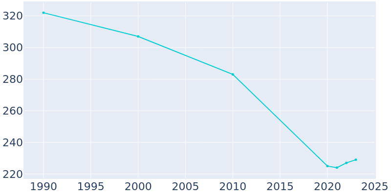 Population Graph For Tehuacana, 1990 - 2022