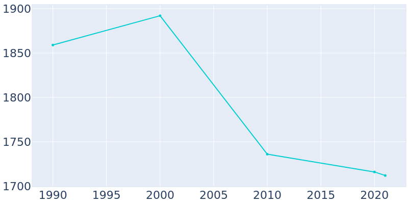 Population Graph For Tekamah, 1990 - 2022