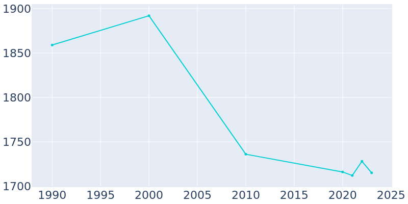 Population Graph For Tekamah, 1990 - 2022