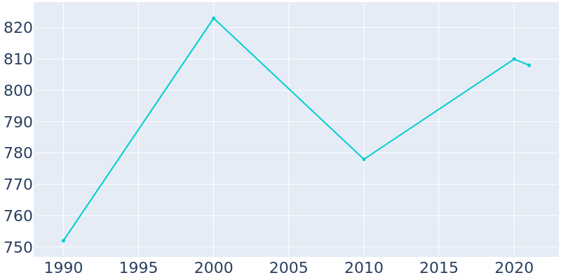 Population Graph For Tekoa, 1990 - 2022