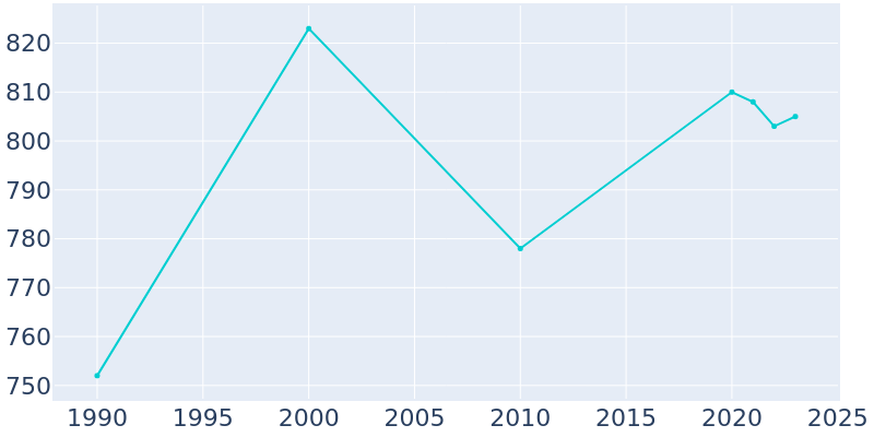 Population Graph For Tekoa, 1990 - 2022