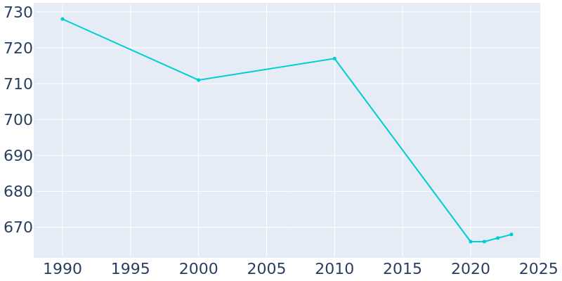 Population Graph For Tekonsha, 1990 - 2022