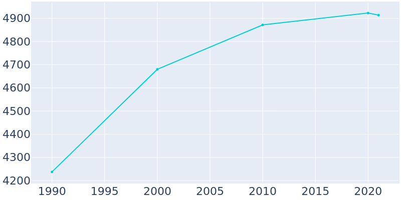 Population Graph For Telford, 1990 - 2022