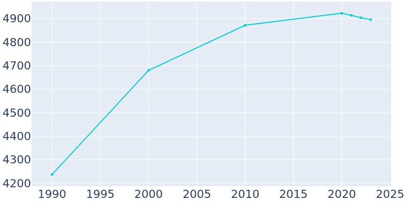 Population Graph For Telford, 1990 - 2022