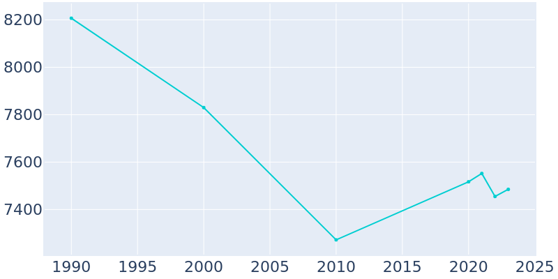 Population Graph For Tell City, 1990 - 2022