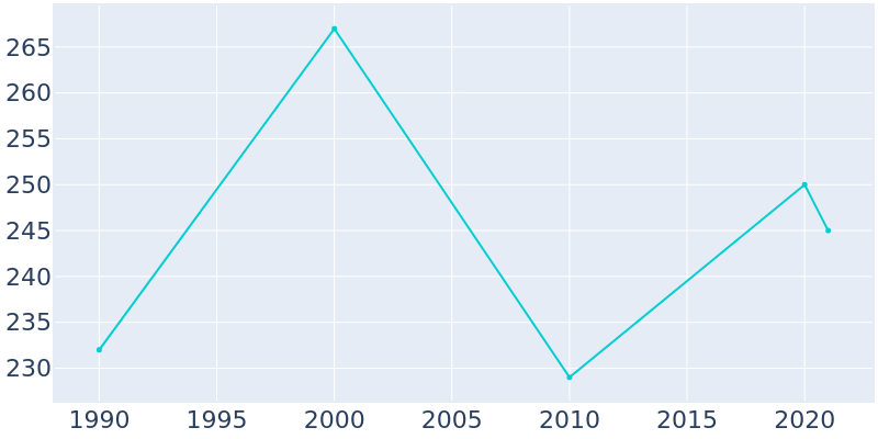 Population Graph For Teller, 1990 - 2022