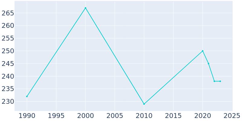 Population Graph For Teller, 1990 - 2022