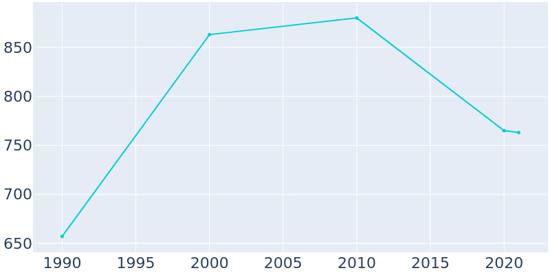 Population Graph For Tellico Plains, 1990 - 2022