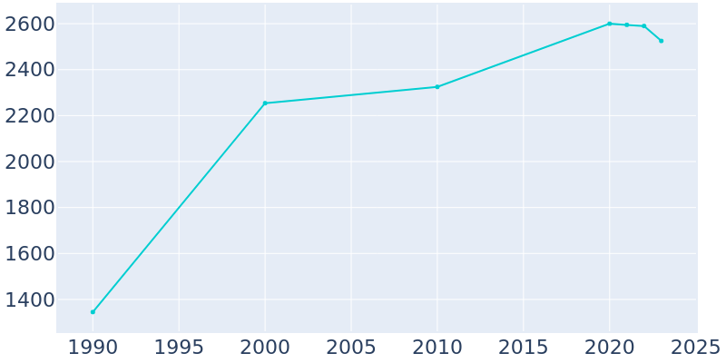 Population Graph For Telluride, 1990 - 2022