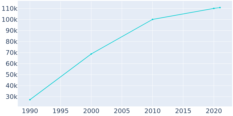 Population Graph For Temecula, 1990 - 2022