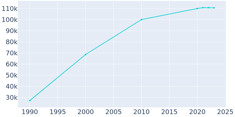 Population Graph For Temecula, 1990 - 2022