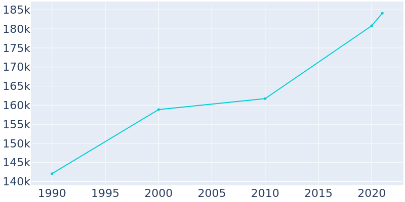 Population Graph For Tempe, 1990 - 2022