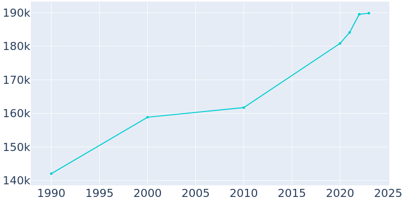 Population Graph For Tempe, 1990 - 2022