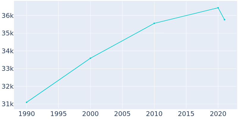 Population Graph For Temple City, 1990 - 2022