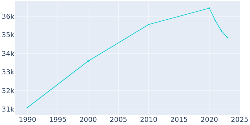 Population Graph For Temple City, 1990 - 2022