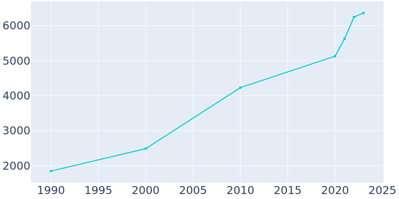 Population Graph For Temple, 1990 - 2022