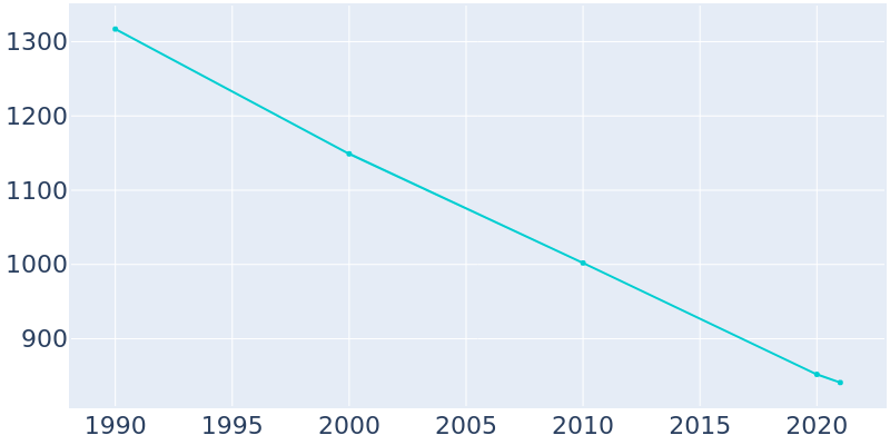 Population Graph For Temple, 1990 - 2022