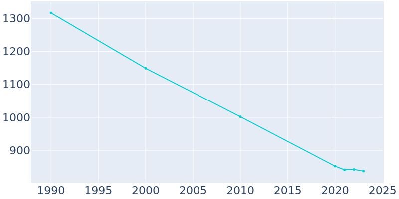 Population Graph For Temple, 1990 - 2022