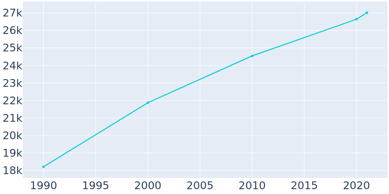 Population Graph For Temple Terrace, 1990 - 2022