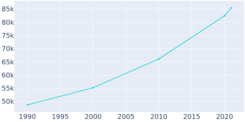 Population Graph For Temple, 1990 - 2022