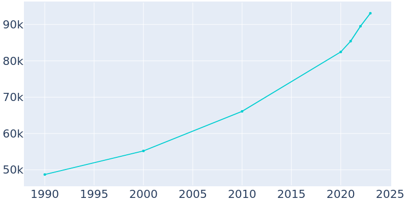 Population Graph For Temple, 1990 - 2022