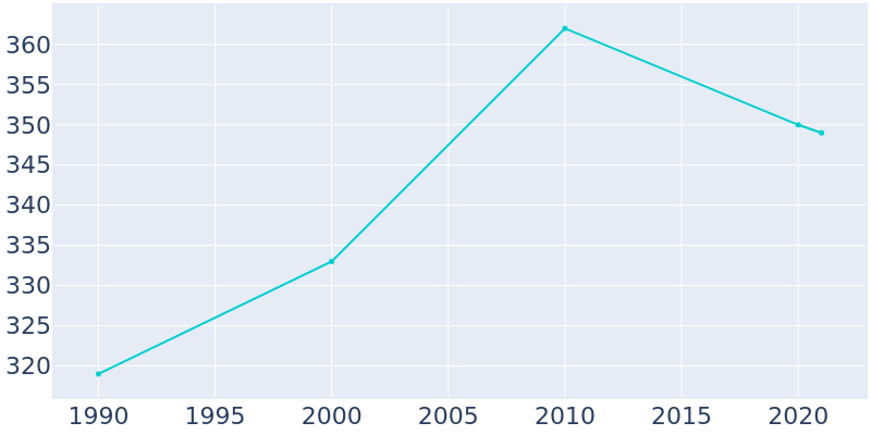 Population Graph For Templeton, 1990 - 2022