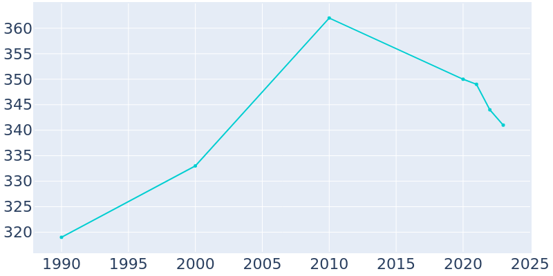 Population Graph For Templeton, 1990 - 2022