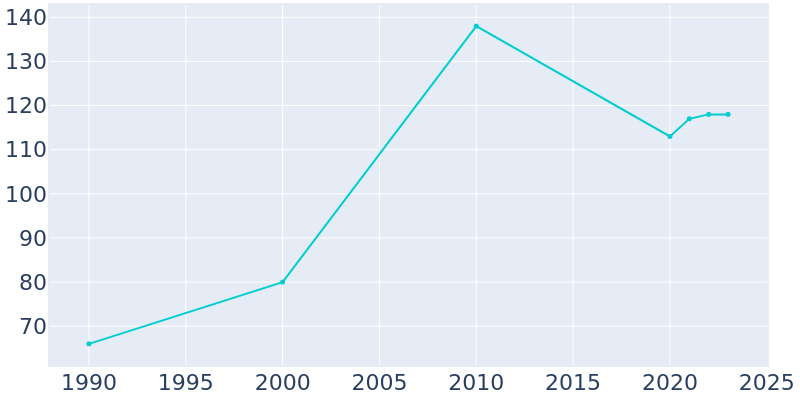 Population Graph For Templeville, 1990 - 2022