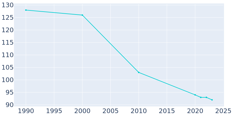 Population Graph For Ten Broeck, 1990 - 2022