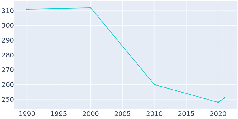 Population Graph For Ten Sleep, 1990 - 2022