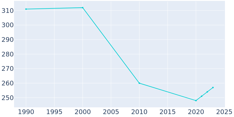 Population Graph For Ten Sleep, 1990 - 2022