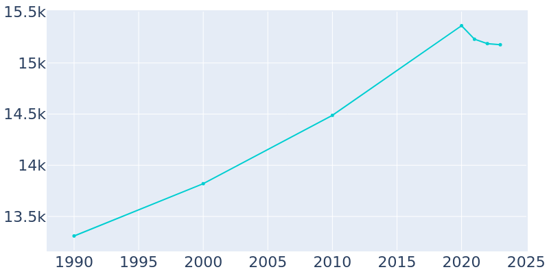 Population Graph For Tenafly, 1990 - 2022