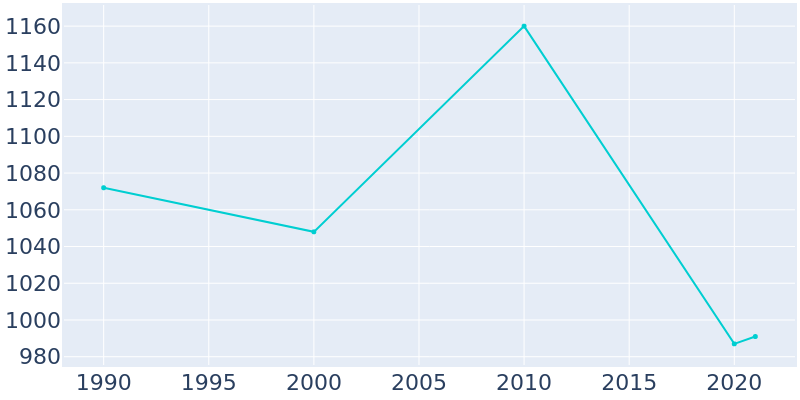 Population Graph For Tenaha, 1990 - 2022