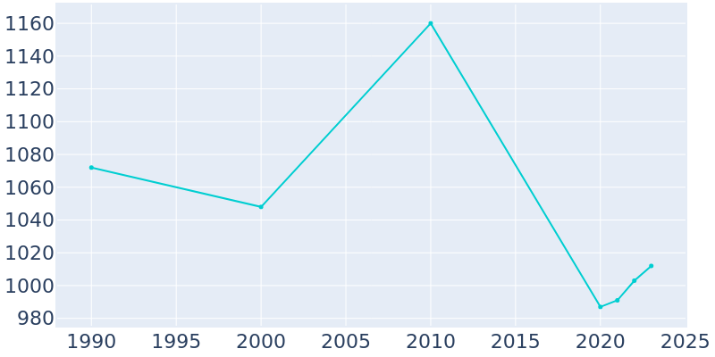 Population Graph For Tenaha, 1990 - 2022