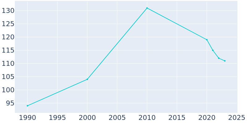 Population Graph For Tenakee Springs, 1990 - 2022