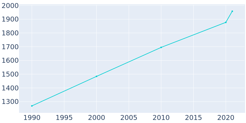 Population Graph For Tenino, 1990 - 2022