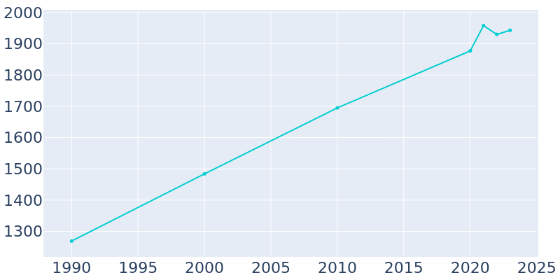 Population Graph For Tenino, 1990 - 2022