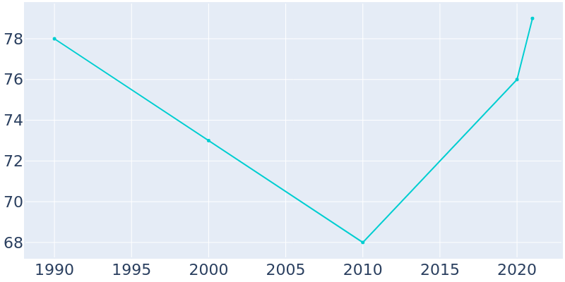 Population Graph For Tennant, 1990 - 2022