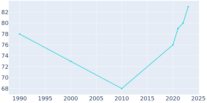 Population Graph For Tennant, 1990 - 2022