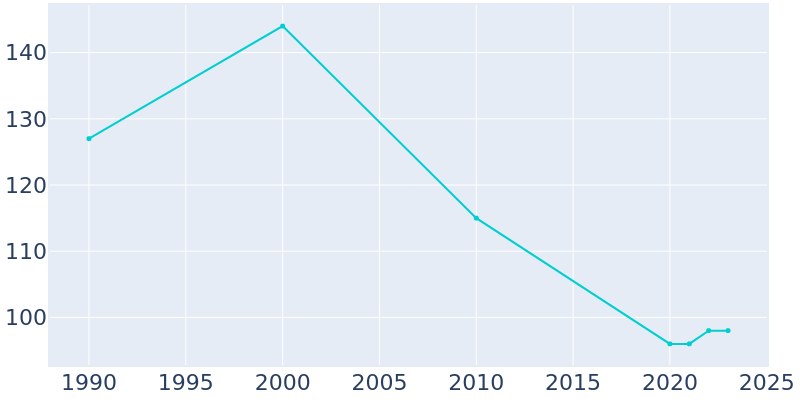 Population Graph For Tennessee, 1990 - 2022