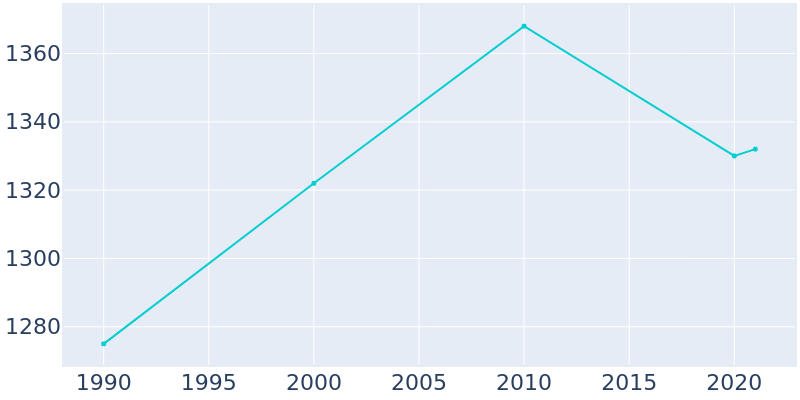 Population Graph For Tennessee Ridge, 1990 - 2022